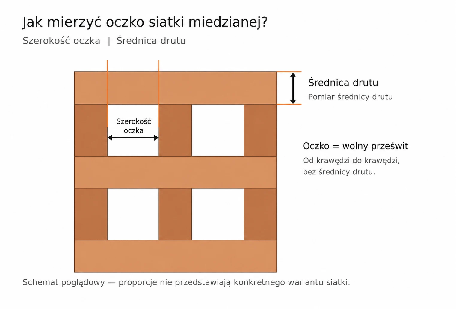 Schemat pomiaru oczka siatki miedzianej – prześwit między wewnętrznymi krawędziami drutów oraz średnica drutu